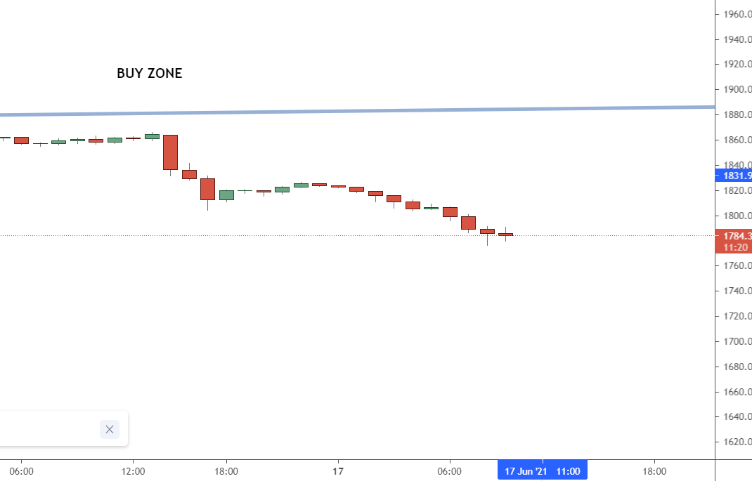 One-hour timeframe One-hour timeframe