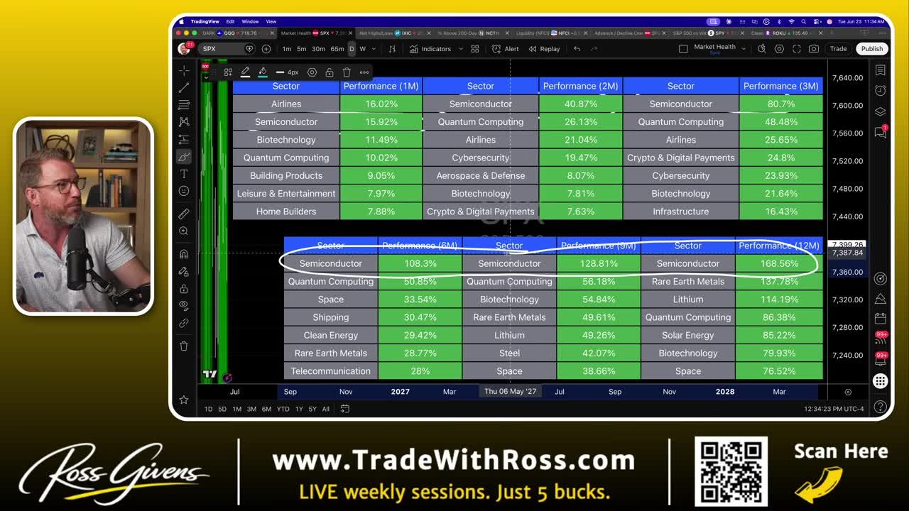 Sector performance table showing Semiconductors as the top-performing sector across multiple timeframes