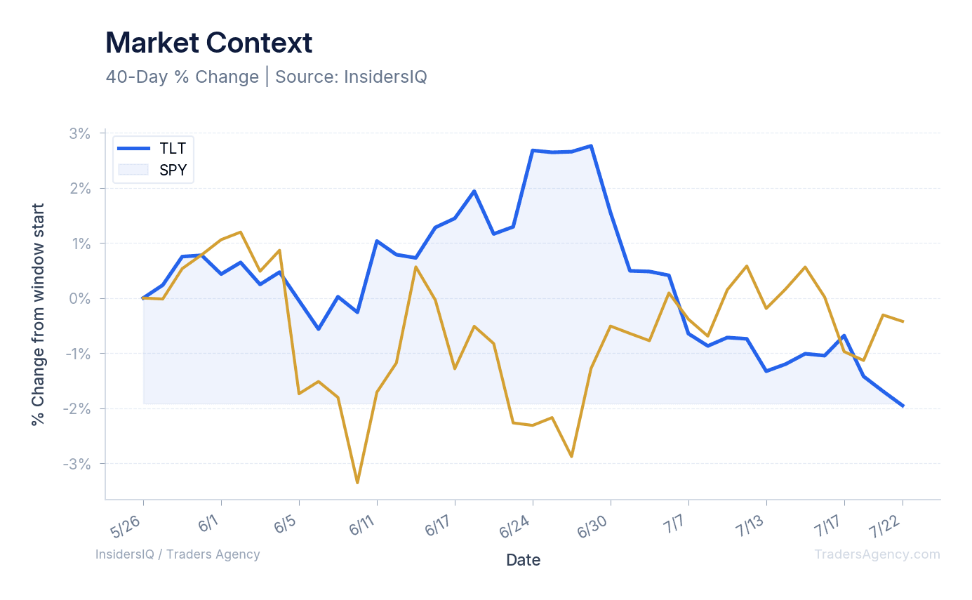 A multi-line chart showing the normalized price performance of TLT and SPY over the last 60 days.