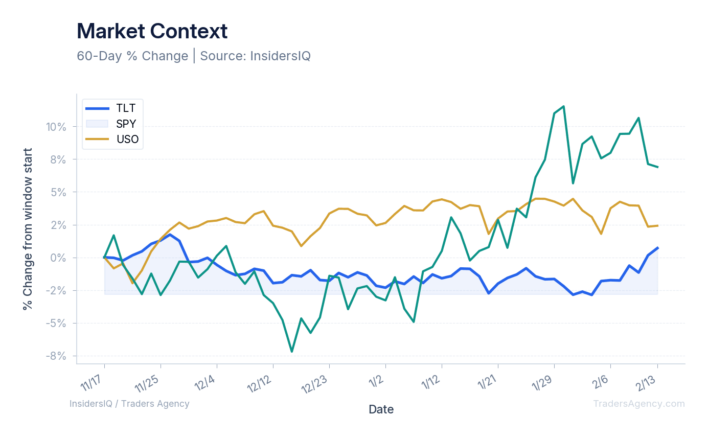 A multi-line chart showing the normalized price trends of TLT, SPY, and USO over the past 180 days.