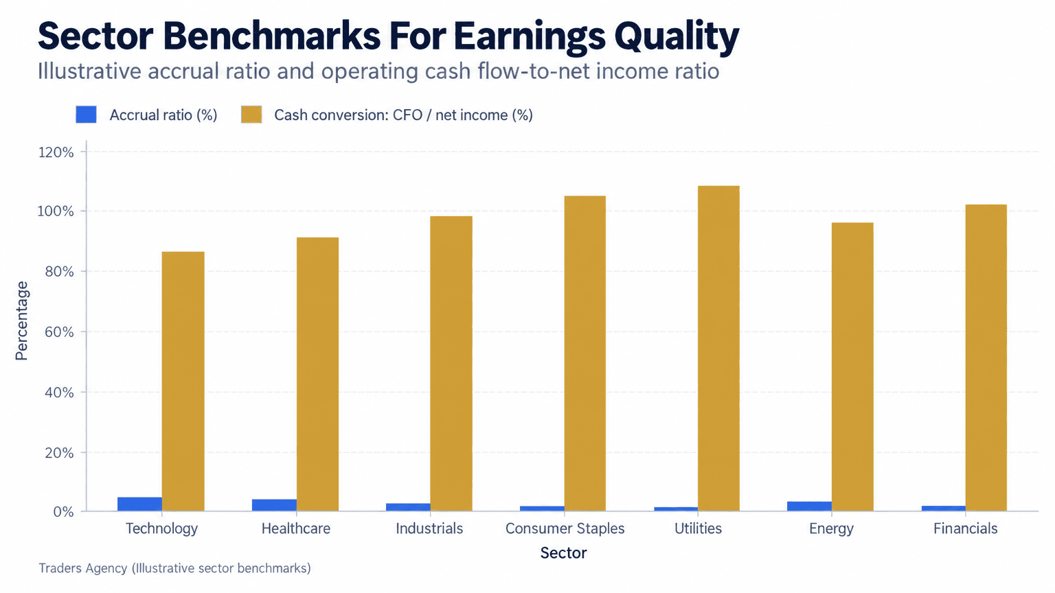 Bar chart comparing accrual ratios and cash conversion ratios across seven sectors, with technology and healthcare showing higher accrual ratios than utilities and consumer staples