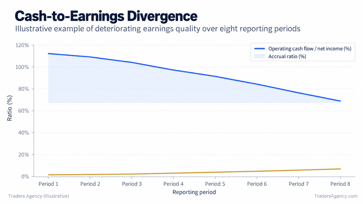 Line chart showing operating cash flow conversion falling from 112 percent to 68 percent while the accrual ratio rises from 0.5 percent to 6.2 percent over eight periods