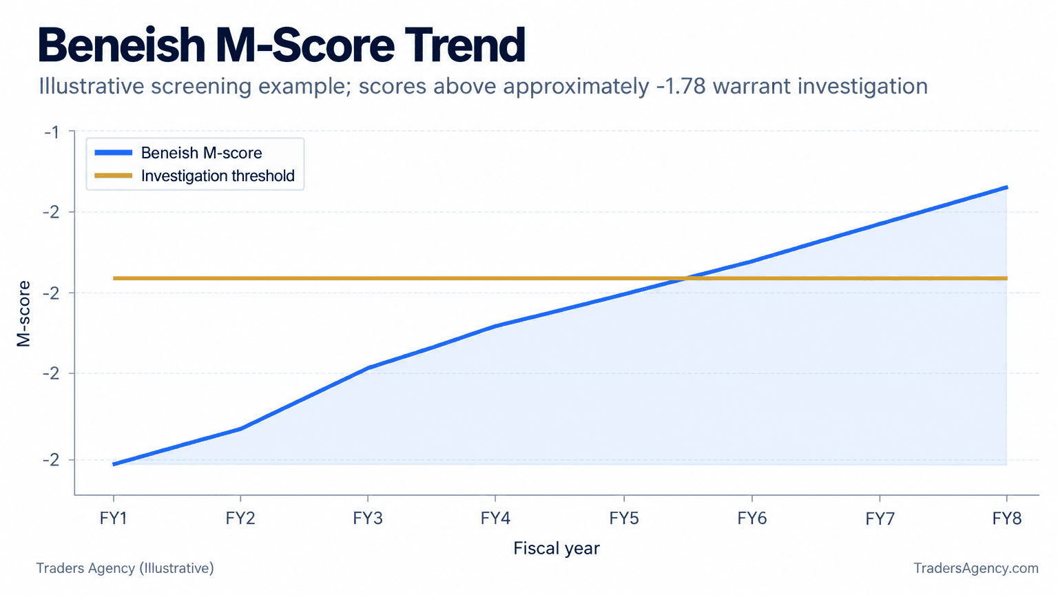 Line chart showing an illustrative Beneish M-score rising from minus 2.45 to minus 1.42 and crossing the minus 1.78 warning threshold