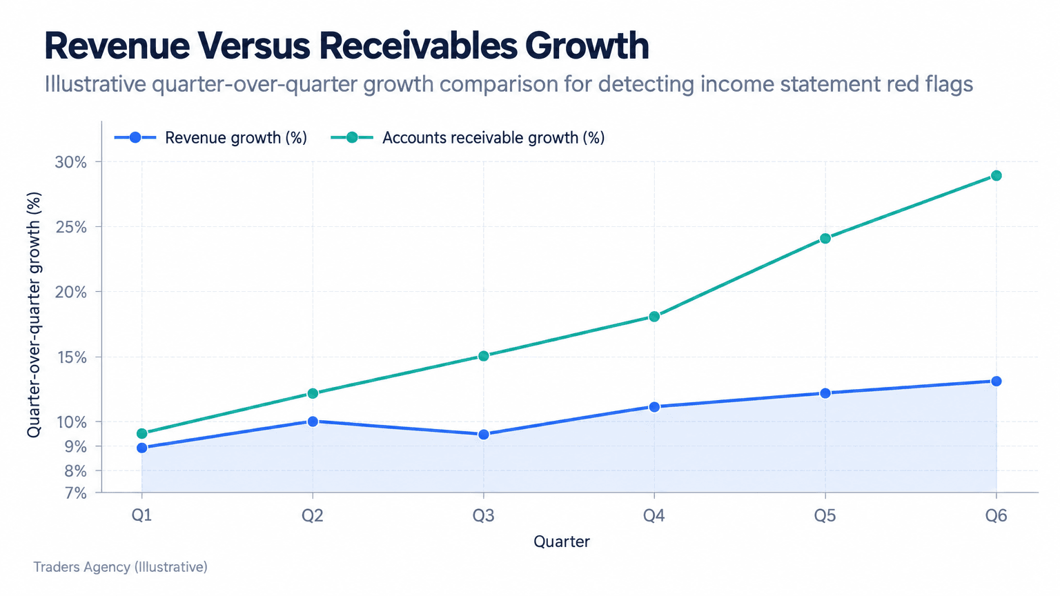 Line chart showing accounts receivable growth accelerating above revenue growth across six quarters, a potential revenue recognition warning sign