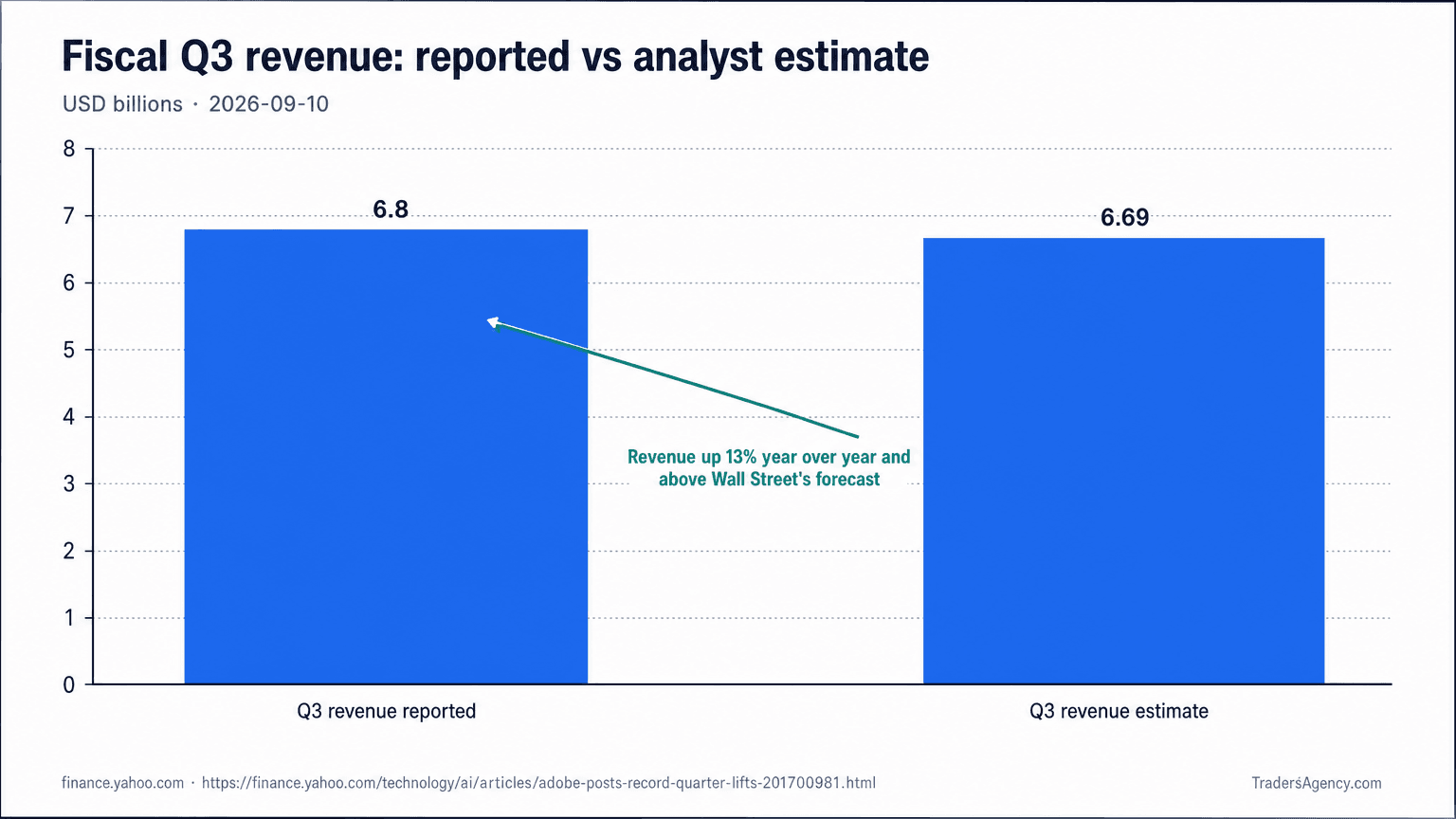 Bar chart comparing Adobe's reported fiscal third-quarter revenue of $6.8 billion against analyst estimates of $6.69 billion.