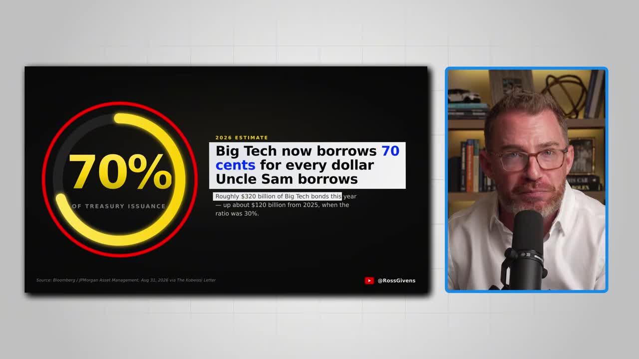 Circle chart showing Big Tech borrows 70 cents for every dollar Uncle Sam borrows, representing 70% of Treasury issuance
