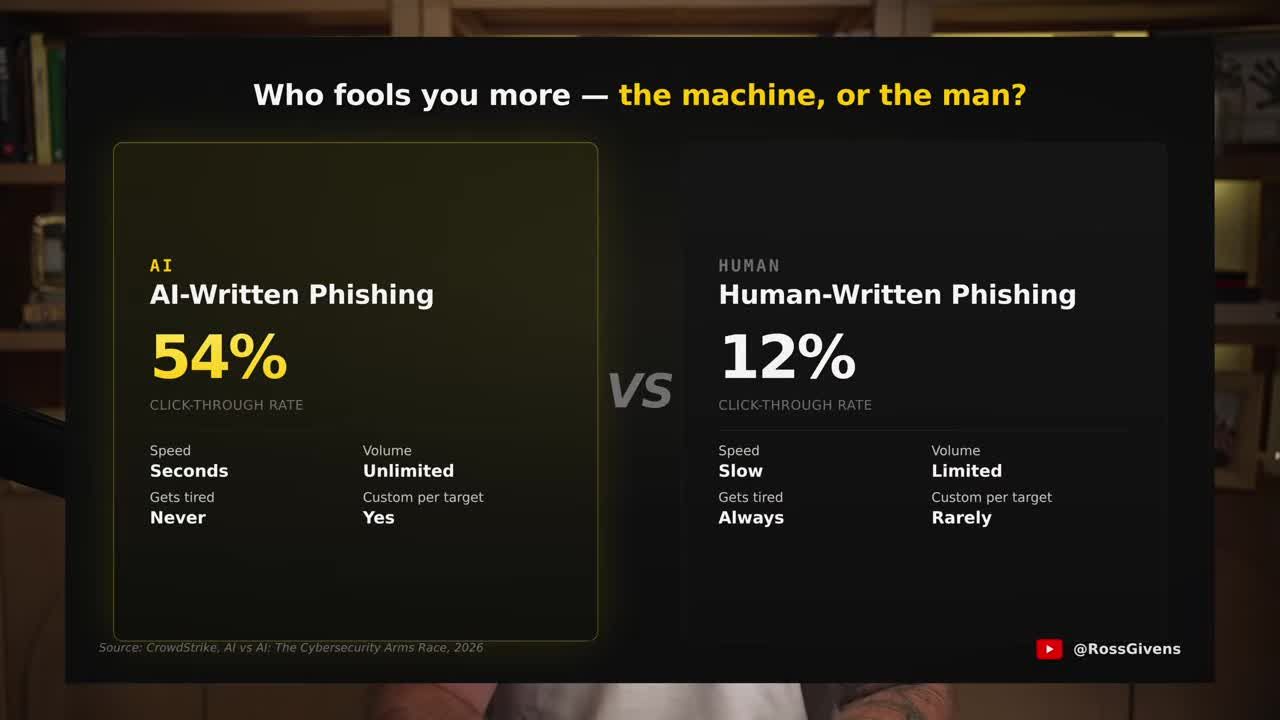 Comparison infographic showing AI-written phishing has a 54% click-through rate versus 12% for human-written phishing, with AI having faster speed, unlimited volume, and never getting tired