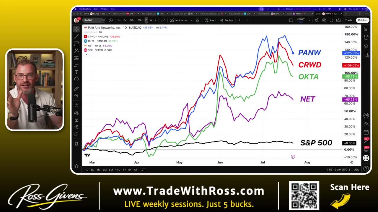 Line chart comparing percentage performance of PANW, CRWD, OKTA, and NET cybersecurity stocks against S&P 500 from March to July