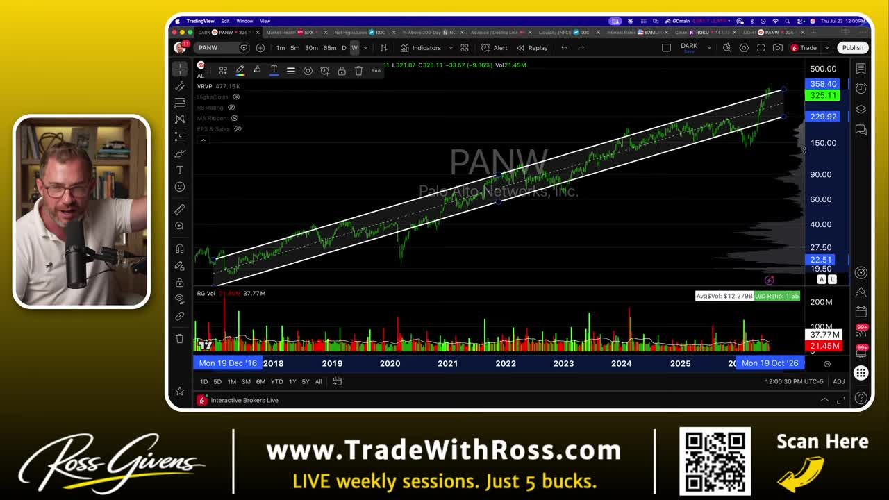 Weekly logarithmic chart of PANW (Palo Alto Networks) showing a long-term upward trend channel from 2016 to 2026
