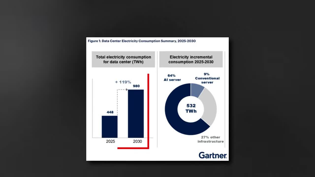 Gartner data center electricity consumption summary 2025-2030: bar chart showing total consumption growing from 448 TWh in 2025 to 980 TWh in 2030 (+119%), and pie chart showing 532 TWh incremental consumption breakdown, 64% AI servers, 27% other infrastructure, 9% conventional servers