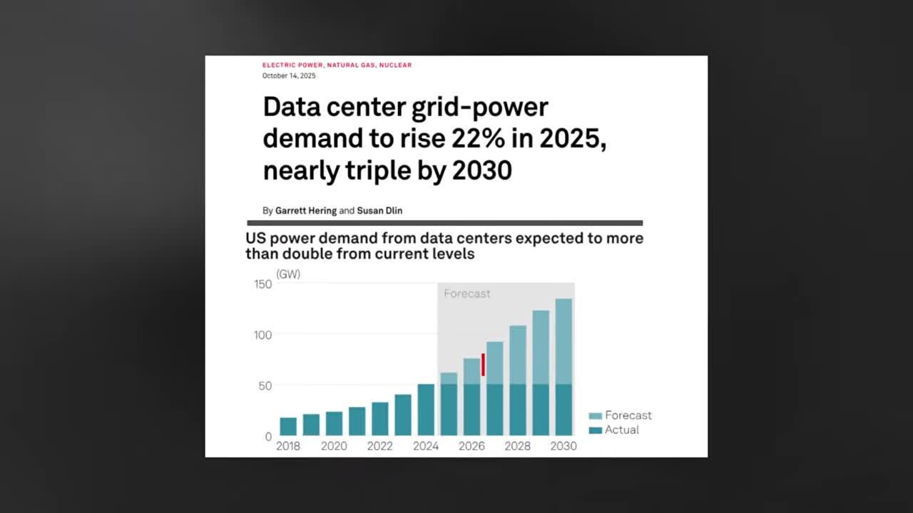 S&P Global bar chart showing US power demand from data centers expected to more than double from current levels, rising from roughly 20 GW in 2018 to a forecast of nearly 140 GW by 2030.