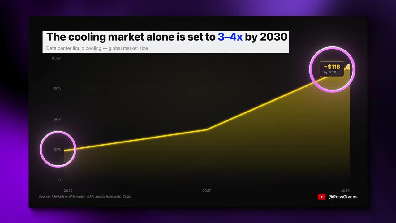 Line chart showing data center liquid cooling global market size projected to grow from $3 billion in 2025 to approximately $11 billion by 2030, representing a 3-4x increase