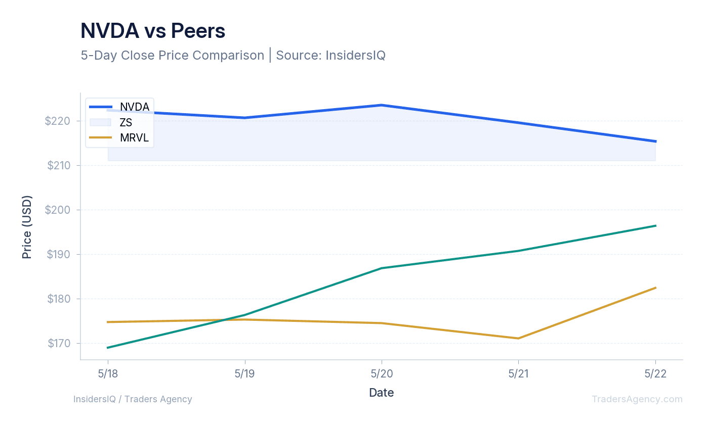Line chart comparing recent price performance of NVDA and ZS, MRVL.