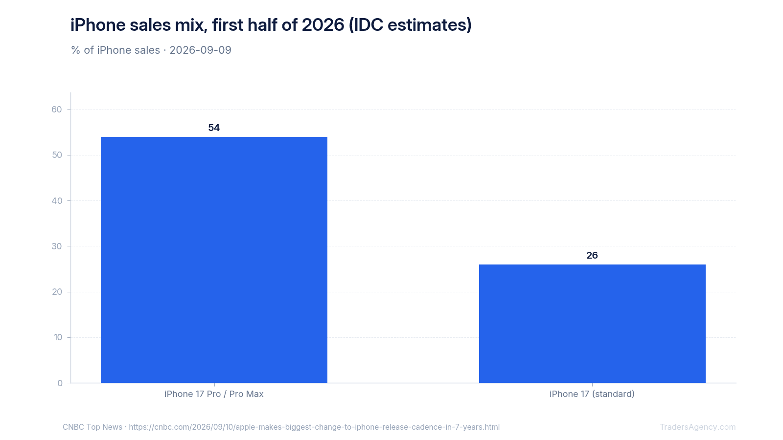 Bar chart comparing iPhone 17 Pro and Pro Max at 54% of iPhone sales versus the standard iPhone 17 at 26% of iPhone sales in the first half of 2026, per IDC estimates.