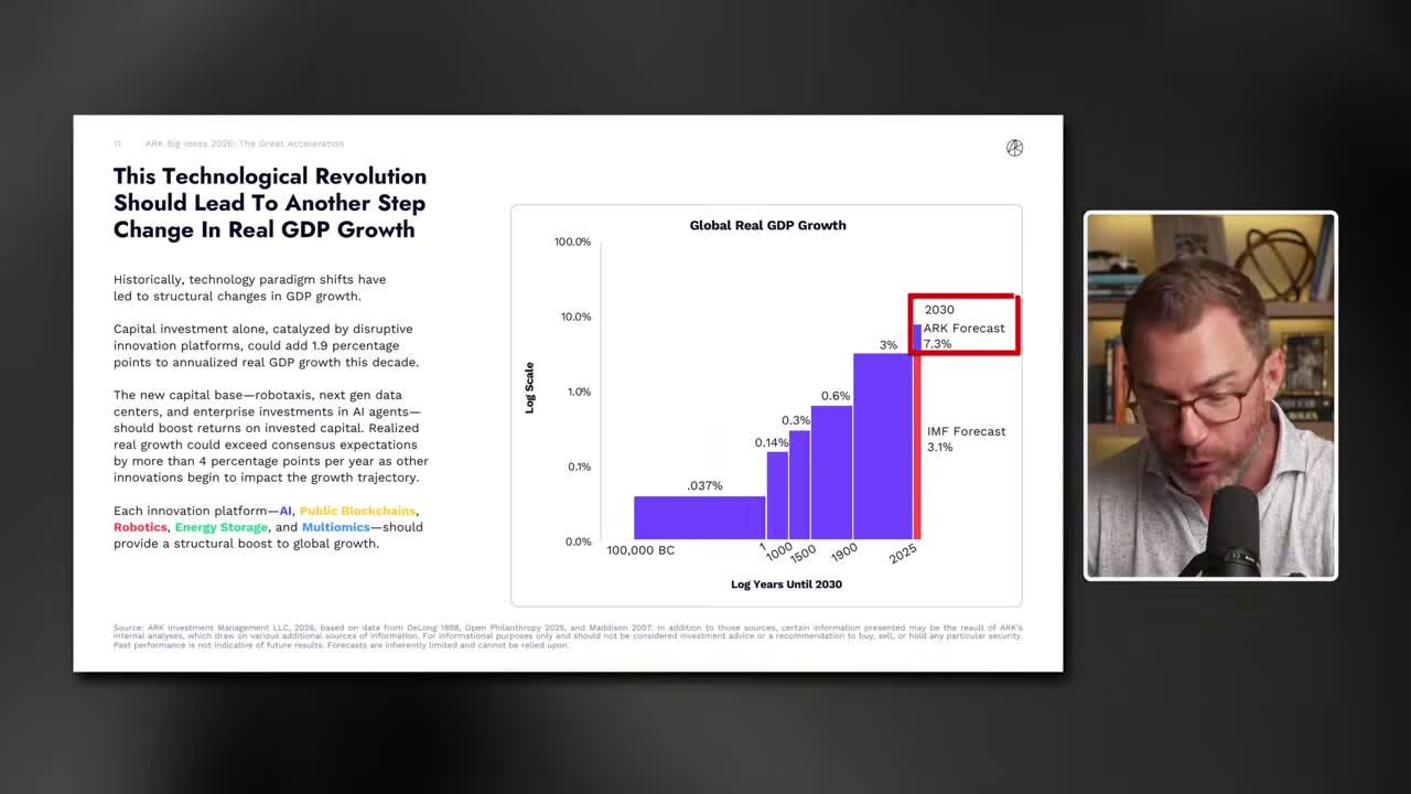 ARK Invest bar chart showing Global Real GDP Growth on a log scale from 100,000 BC to 2030, with ARK forecasting 7.3% growth by 2030 versus the IMF's 3.1% forecast
