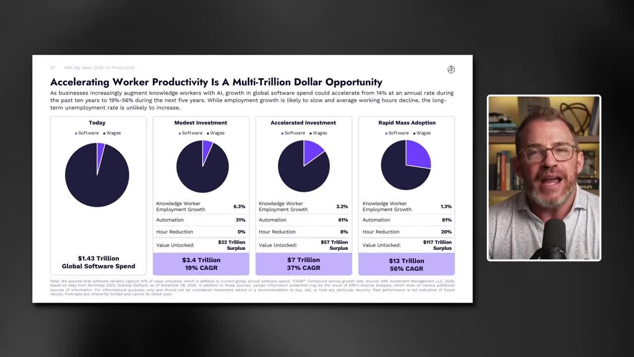 ARK Invest infographic showing AI worker productivity scenarios: Today ($1.43T software spend), Modest Investment ($3.4T, 19% CAGR), Accelerated Investment ($7T, 37% CAGR), and Rapid Mass Adoption ($13T, 56% CAGR) with corresponding automation rates and value unlocked