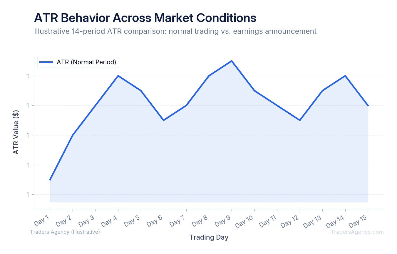 Line chart showing ATR values rising from 0.8 to 2.1 during earnings season, illustrating volatility expansion