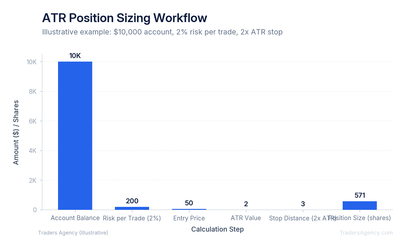 Bar chart showing step-by-step position sizing calculation with account balance $10,000, risk per trade $200, entry $50, ATR $1.50, and resulting 571 shares