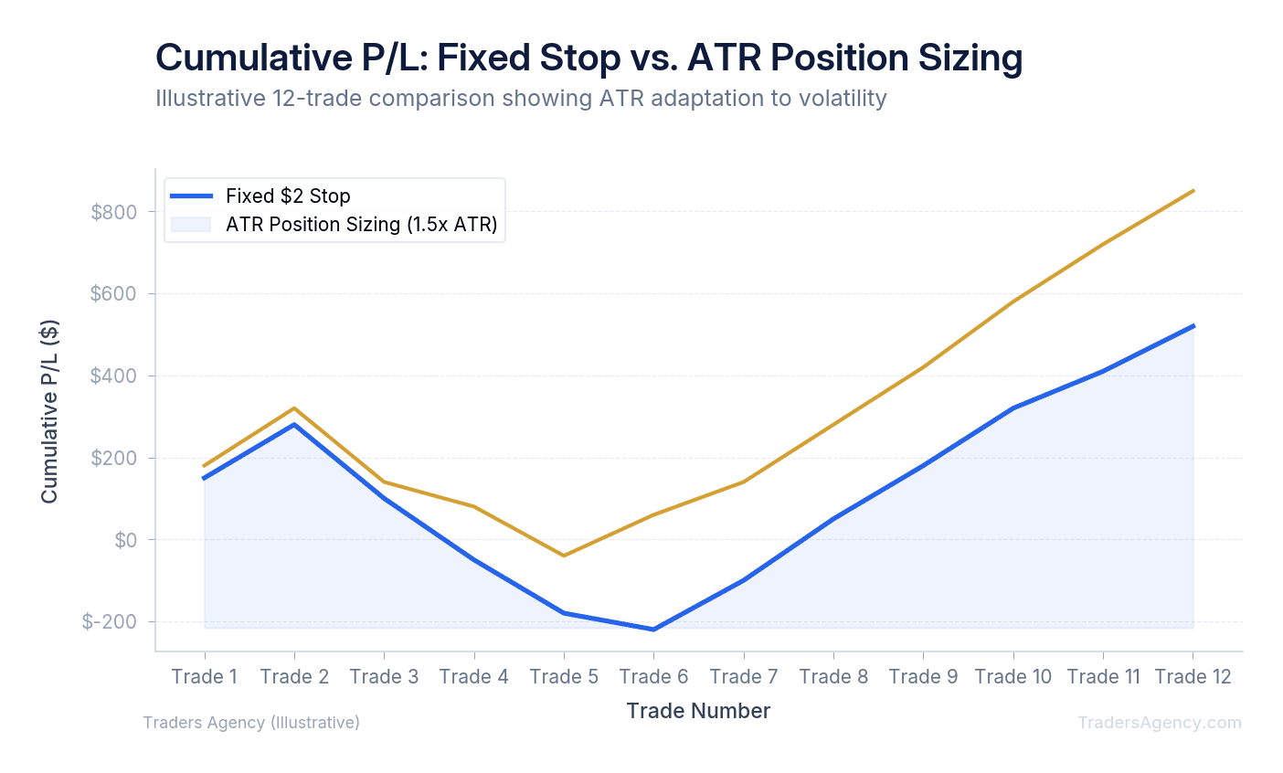Multi-line chart comparing P/L outcomes of fixed $2 stop vs. 1.5x ATR stop across 12 trades