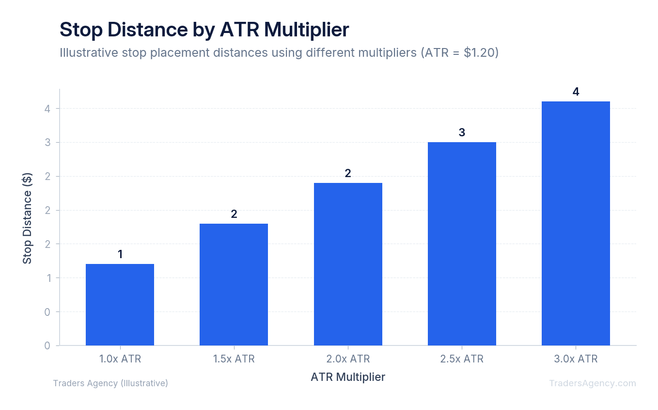 Bar chart showing relationship between ATR multiplier (1.0x to 3.0x) and average stop distance in dollars