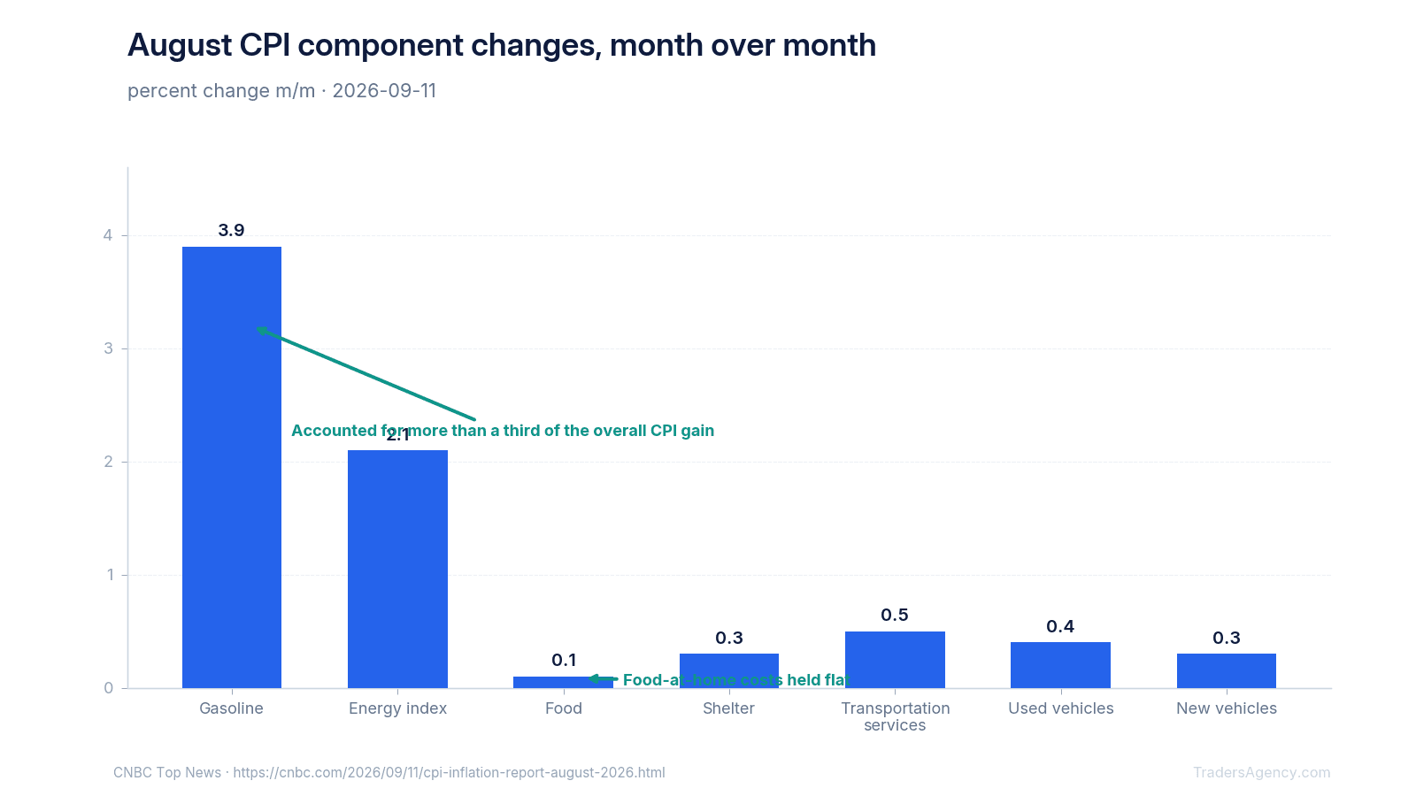Bar chart of August 2026 month-over-month CPI component changes: gasoline +3.9%, energy index +2.1%, food +0.1%, shelter +0.3%, transportation services +0.5%, used vehicles +0.4%, new vehicles +0.3%.