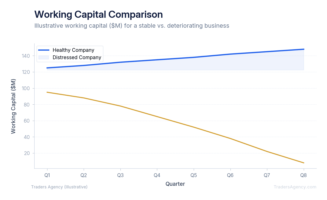 Multi-line chart comparing working capital levels over 8 quarters for a healthy company and a distressed company