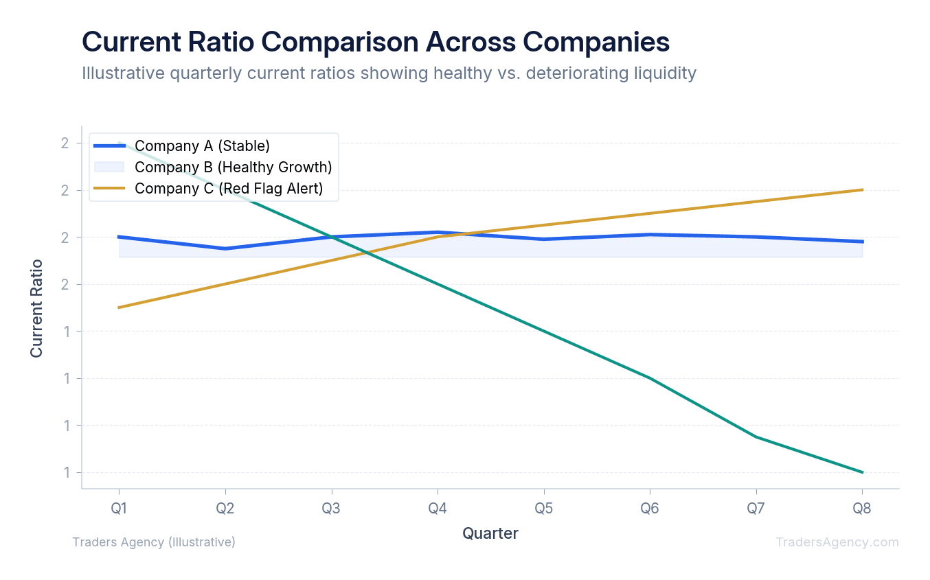 Multi-line chart comparing current ratios across three companies over eight quarters, with one company showing declining liquidity
