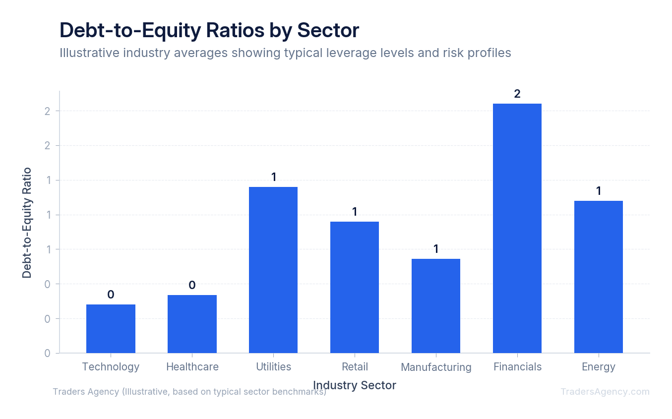 Bar chart comparing average debt-to-equity ratios across seven industries, highlighting which sectors typically carry higher leverage