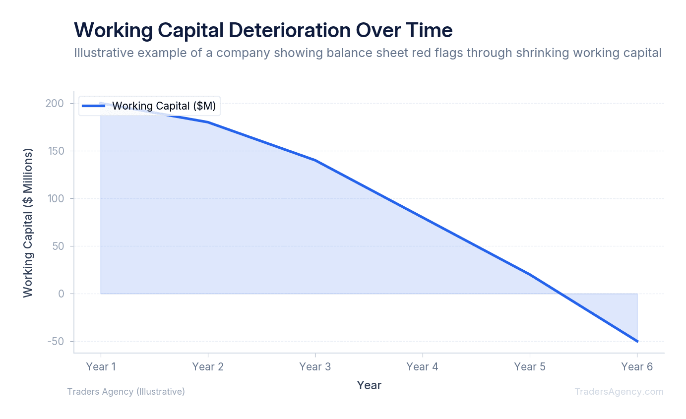 Area chart showing working capital declining from positive $200M to negative $50M over six years, indicating financial stress