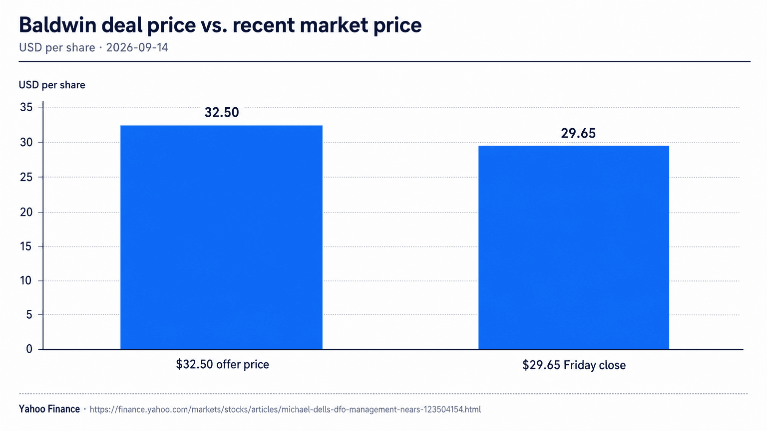 Bar chart comparing the $32.50 per share acquisition offer for Baldwin Group against its $29.65 closing price the prior Friday.