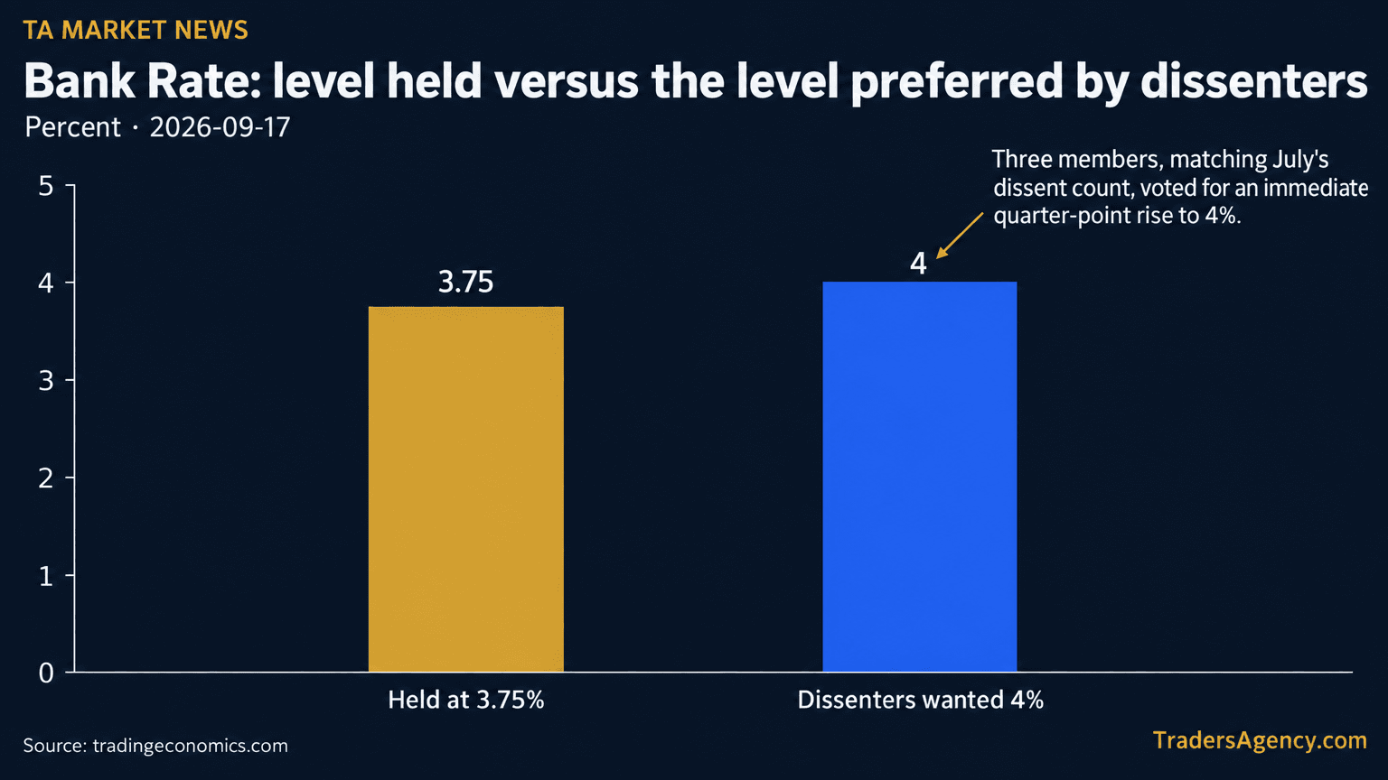Bar chart comparing the Bank of England's held Bank Rate of 3.75% against the 4% rate preferred by the three dissenting MPC members.