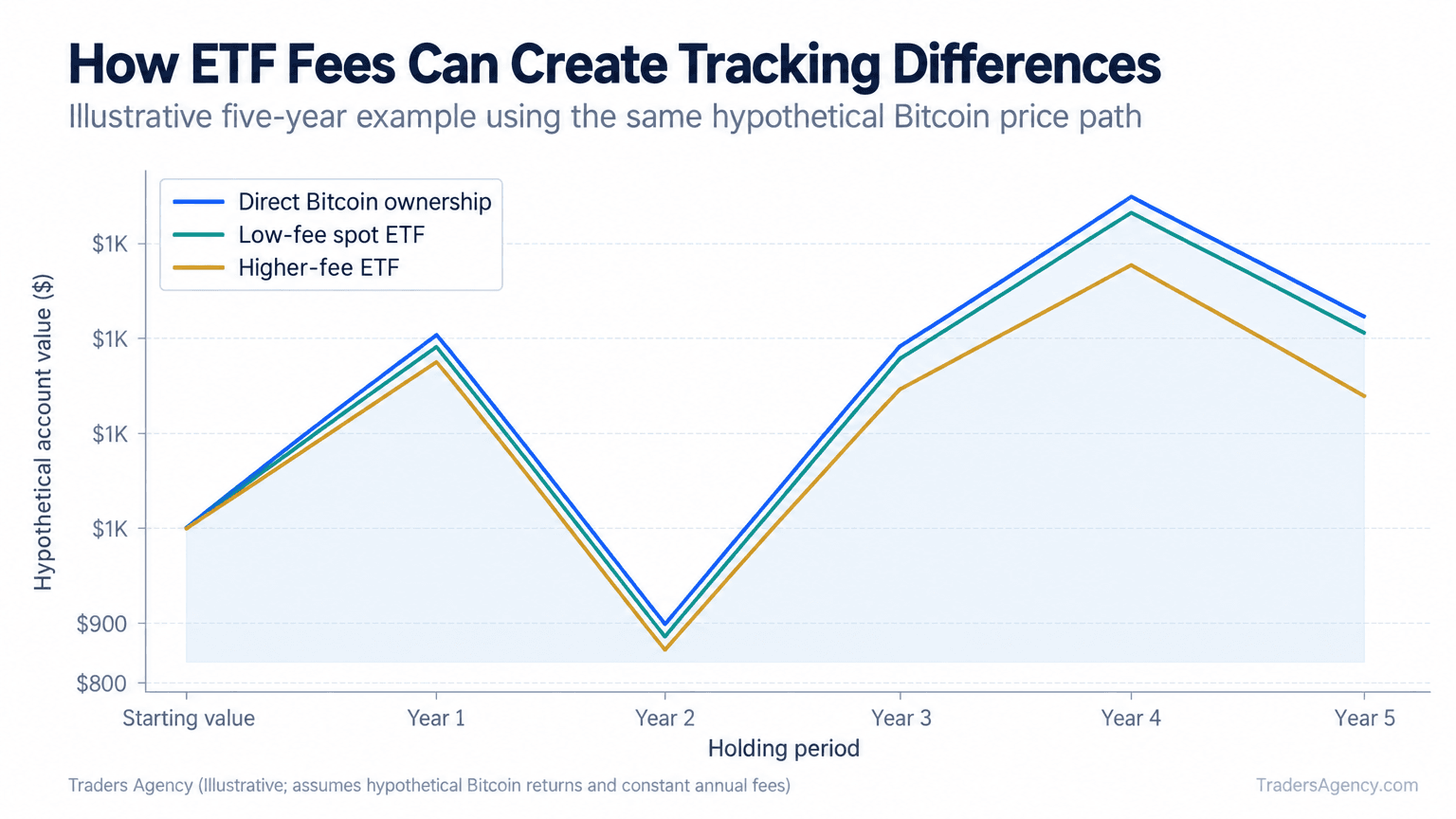 Line chart showing a hypothetical $1,000 Bitcoin investment, a low-fee spot ETF, and a higher-fee ETF over five years