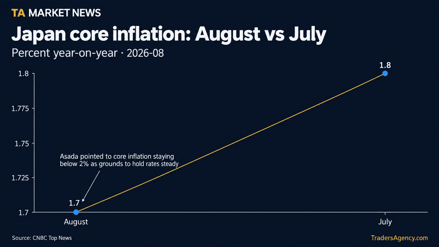 Line chart showing Japan's core year-on-year inflation at 1.8% in July and 1.7% in August, both under the Bank of Japan's 2% target.