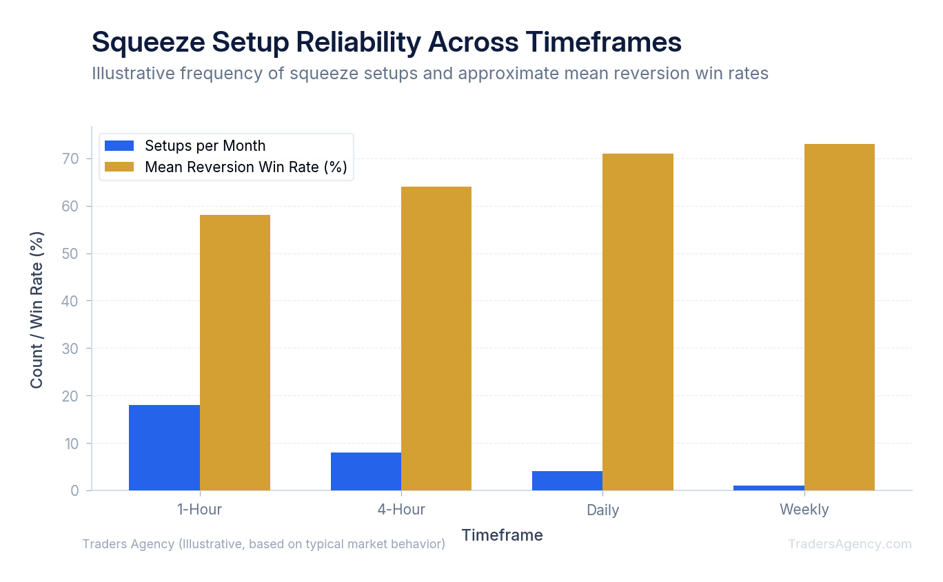 Bar chart comparing squeeze setup frequency and mean reversion success rate across 1-hour, 4-hour, daily, and weekly timeframes