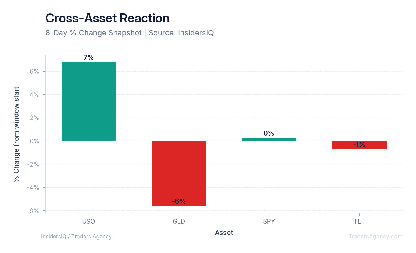 Bar chart comparing the percentage price change of USO, GLD, SPY, and TLT from the start of the window, showing oil's retreat versus gains in gold and other assets.
