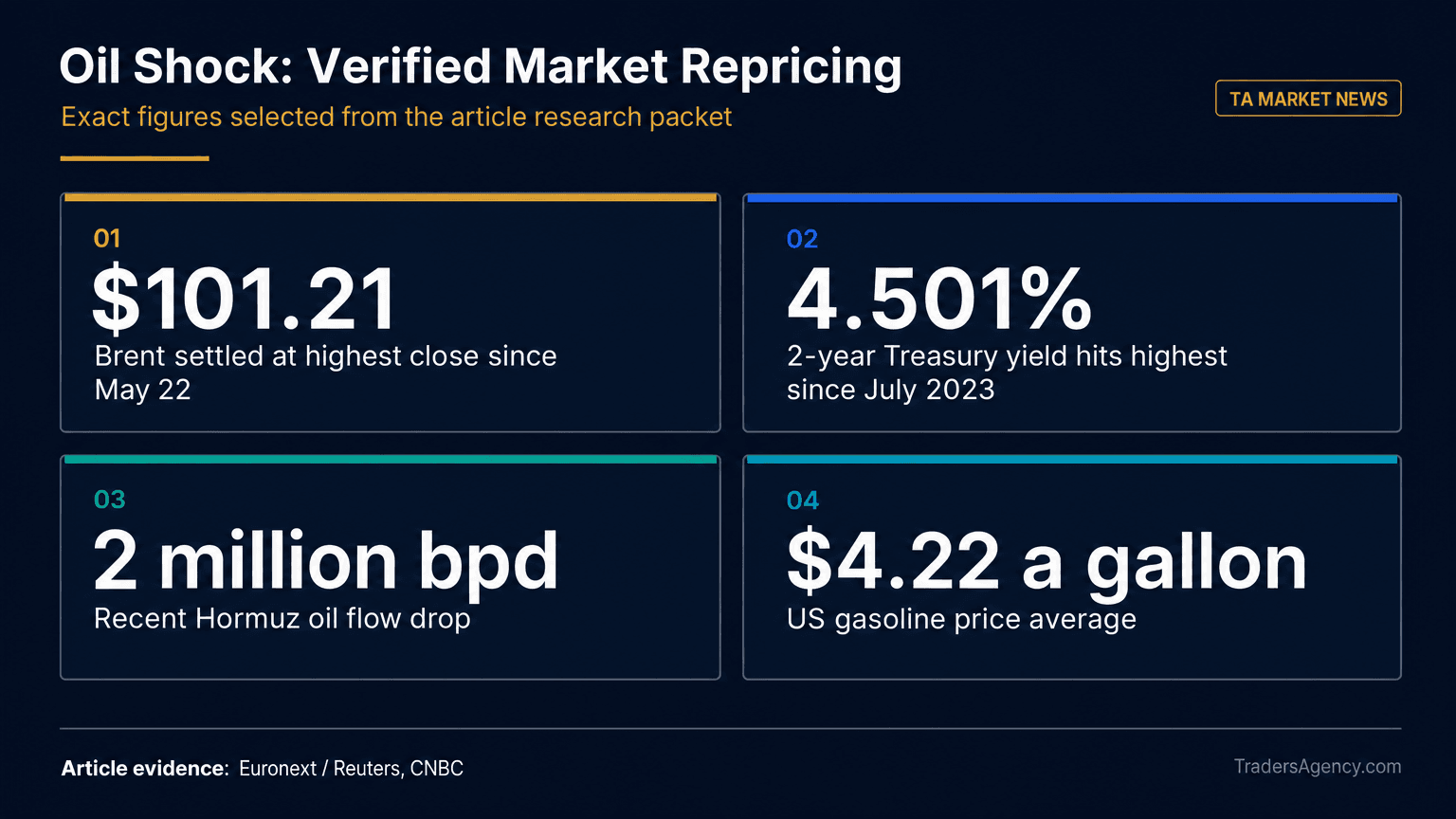 Editorial evidence board showing $101.21 Brent settled at highest close since May 22; 4.501% 2-year Treasury yield hits highest since July 2023; 2 million bpd Recent Hormuz oil flow drop; $4.22 a gallon US gasoline price average.