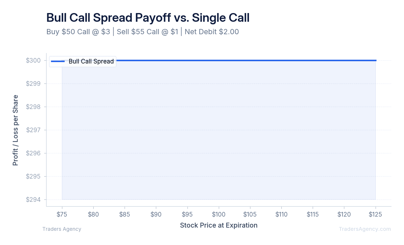 Multi-line chart comparing bull call spread P/L to buying a single call option across stock prices at expiration