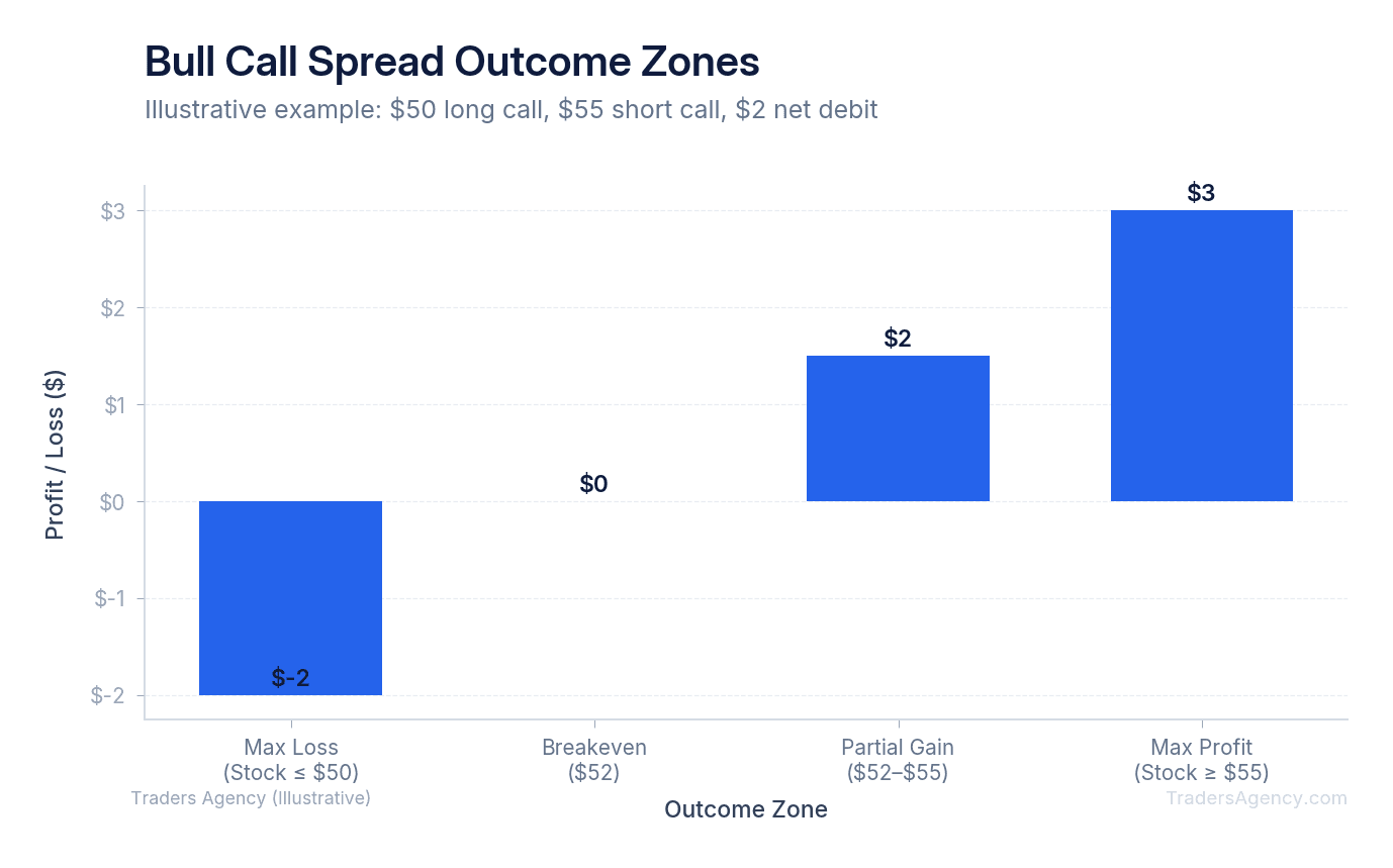 Bar chart showing maximum loss, breakeven, and maximum profit zones for a bull call spread strategy