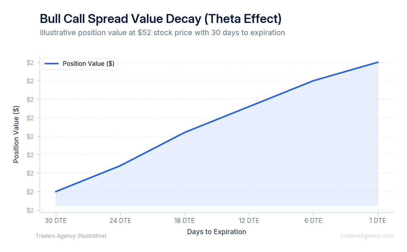 Line chart showing how theta decay affects a bull call spread position value as expiration approaches