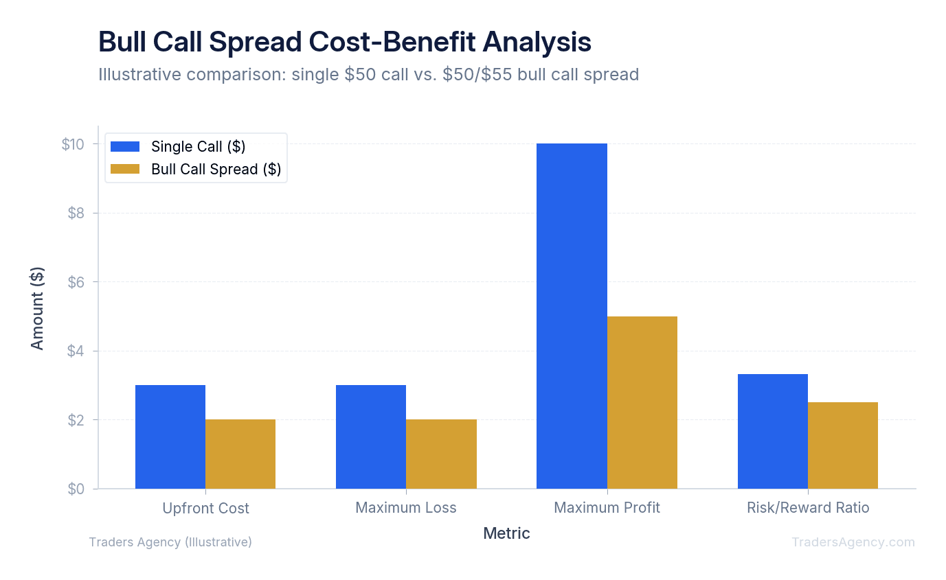 Bar chart comparing upfront cost, maximum loss, and maximum profit between buying a single call and a bull call spread