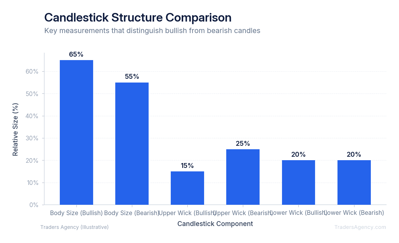 Bar chart comparing body size, wick length, and closing position for bullish and bearish candlesticks