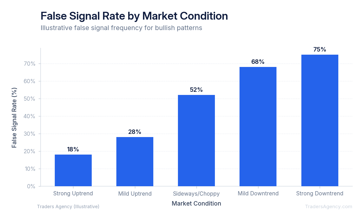 Bar chart comparing false signal rates for bullish candlestick patterns during strong uptrends, downtrends, and sideways consolidation