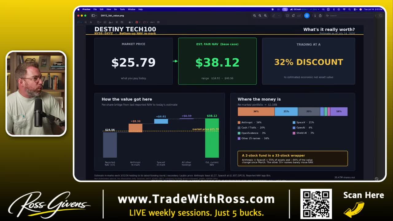 DXYZ dashboard showing market price of $25.79 versus estimated fair NAV of $38.12, a 32% discount, with waterfall chart and portfolio breakdown