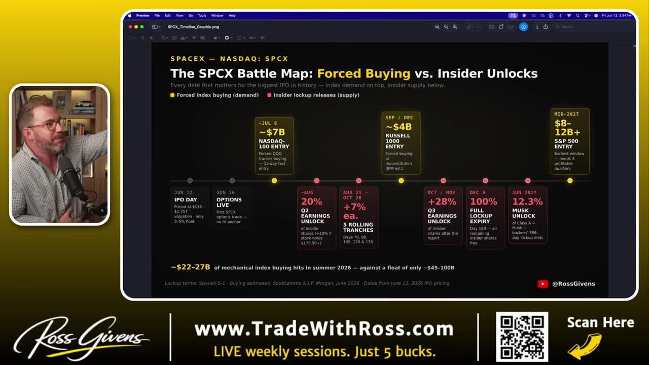SPCX Battle Map timeline showing Forced Buying vs. Insider Unlocks, with ~$22-27B in mechanical index buying hitting summer 2026 against a float of only ~$45-100B