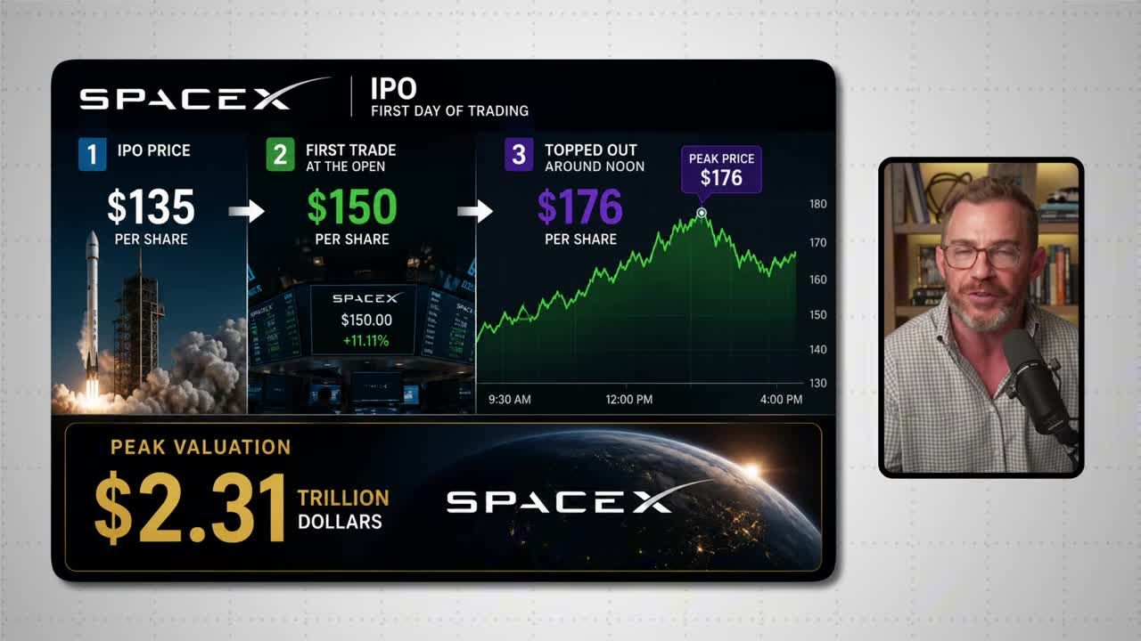 SpaceX IPO first day of trading summary: IPO price $135/share, first trade at $150/share (+11.11%), peak price of $176/share around noon, with a peak valuation of $2.31 trillion
