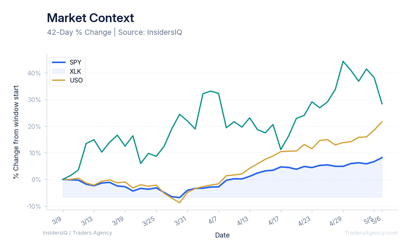 A multi-line chart showing the normalized price performance of SPY, XLK, and USO over the last 60 days.