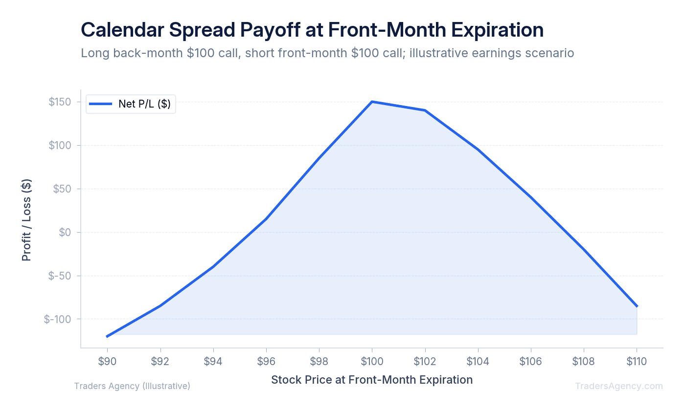 Line chart showing calendar spread profit/loss profile centered at strike price with max profit at ATM