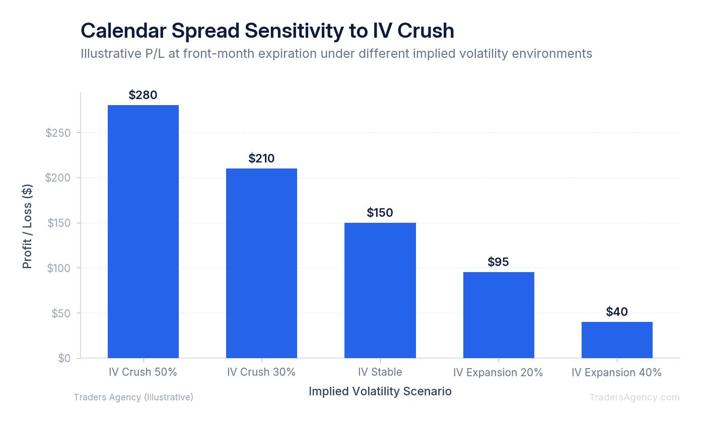 Bar chart comparing calendar spread profit under different IV scenarios: high IV crush vs. stable IV