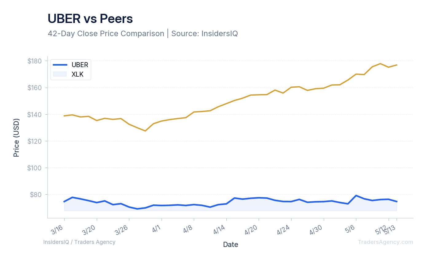 A line chart showing the price performance of Uber and the XLK technology ETF over the last 60 days.