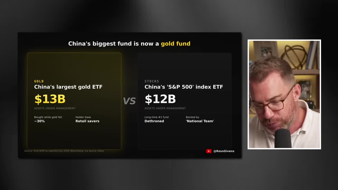 Comparison graphic showing China's largest gold ETF at $13B in assets under management versus China's S&P 500 index ETF at $12B